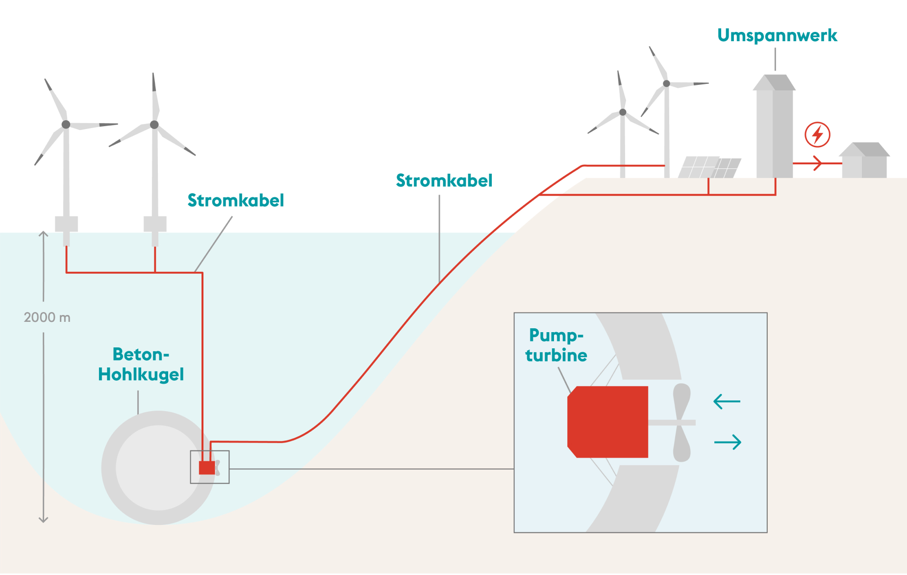 6 Beispiele fr Energiespeicher der Zukunft