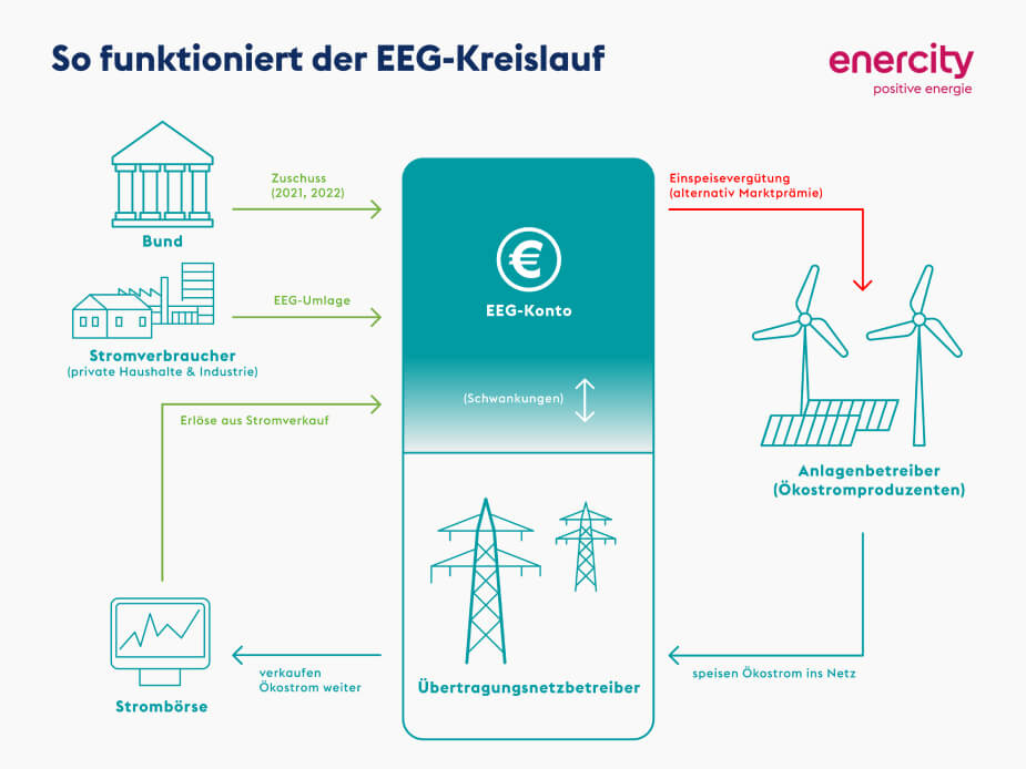 Was bedeutet die Abschaffung der EEG Umlage für Photovoltaik Besitzer?