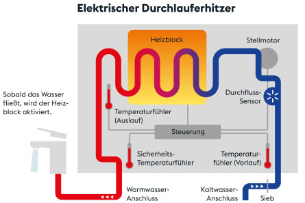 Mitmachen. Installieren. Gewinnen. Neue Tronic Durchlauferhitzer  fotografieren & tolle Preise sichern