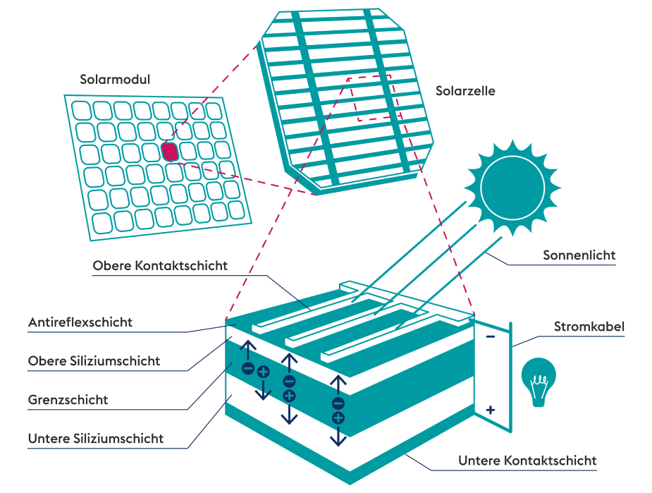 Wie Funktioniert Eine Solarzelle Für Kinder Erklärt Bauern Nordamerika Rezeption solarzelle photovoltaik Strand