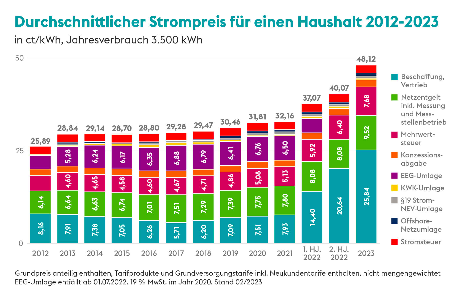 Faszinierend Enercity Strom Preiserhhung 2023 Bildnull