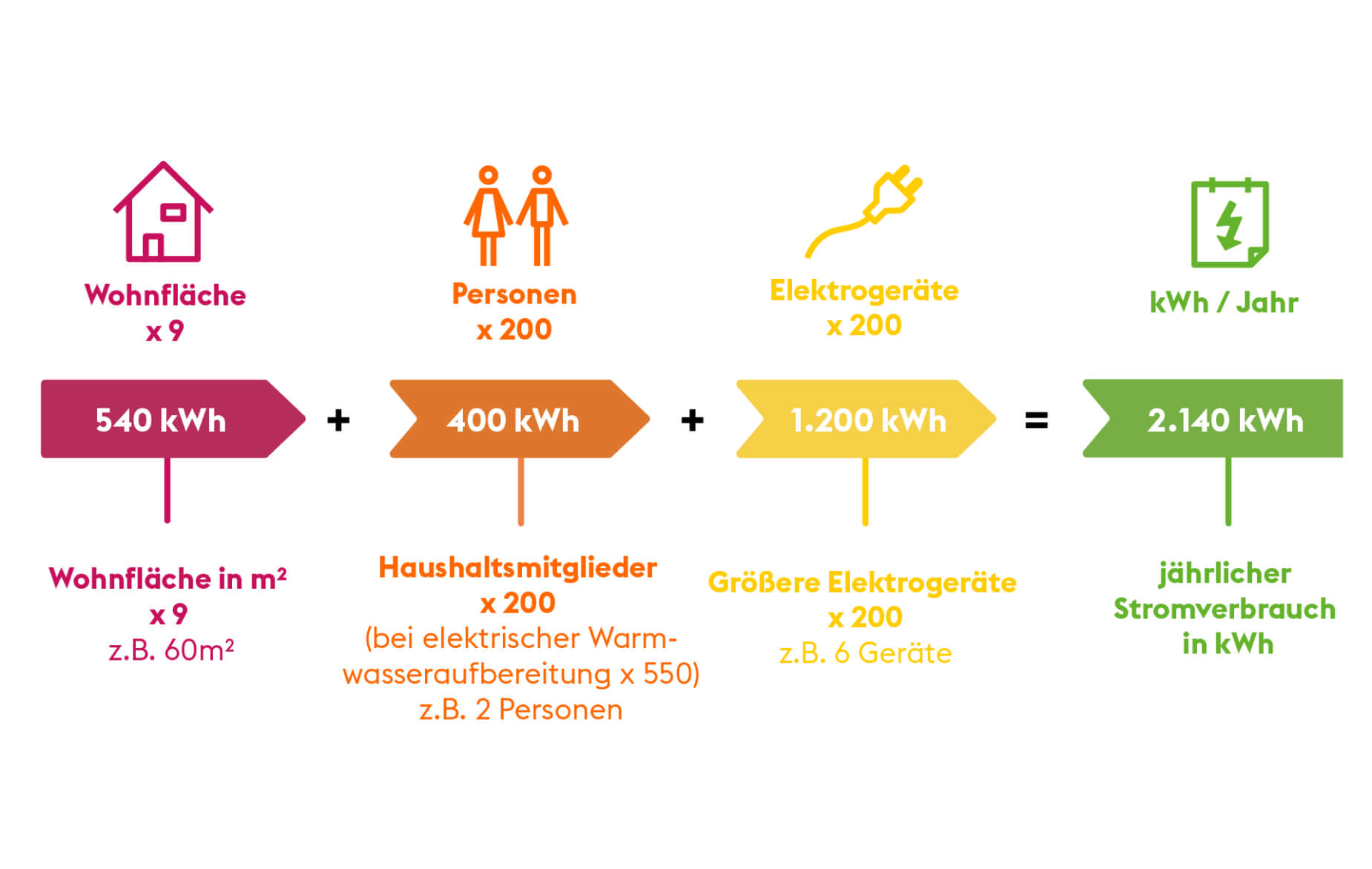 Wieviel Strom Verbraucht Eine Alte ölheizung Sozialwissenschaften Intakt Verfolgung wieviel kwh verbraucht eine