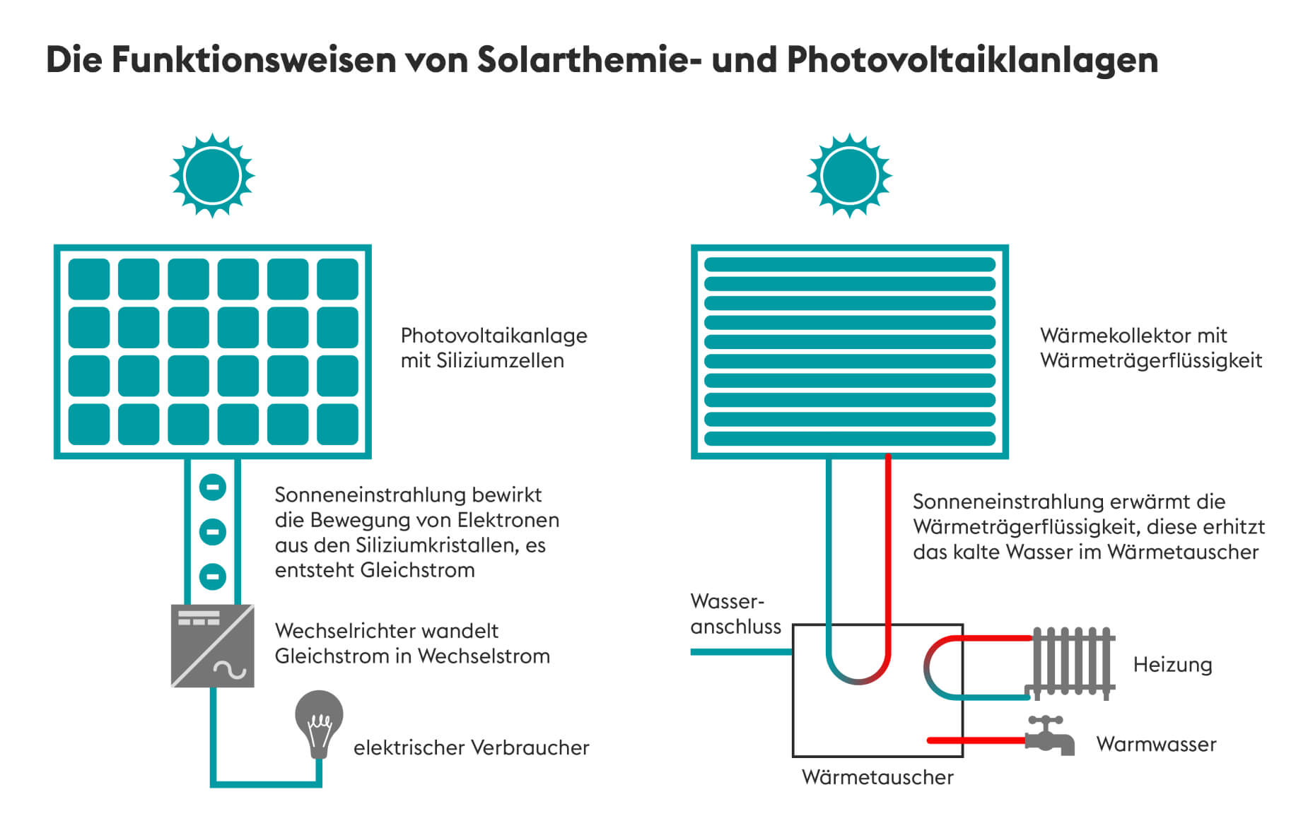 Solaranlage vs. Photovoltaikanlage ☀️ Was ist der Unterschied?