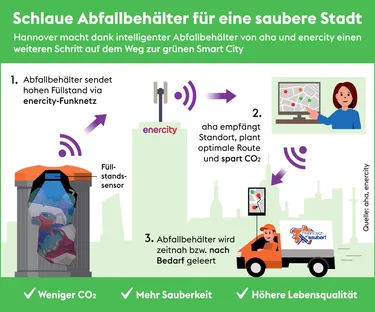 Grafik SmartWaste