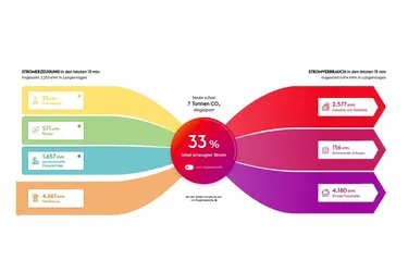 Presse_Lokal_erzeugter_Strom_1920x1280px