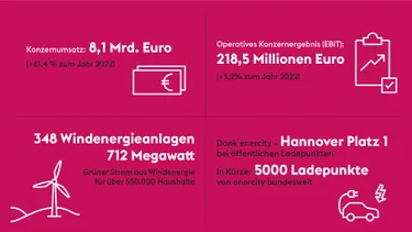 Umsatz, EBIT und Zahlen zu Wind und E-Mobilität