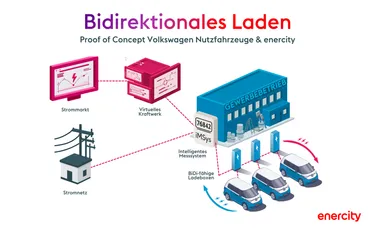 Grafik zur Veranschaulichung der Funktionsweise von bidirektionalem Laden