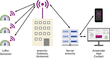 LoRa Datenübertragung