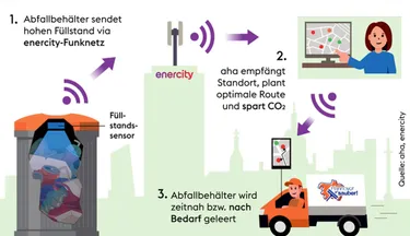 enercity SmartWaste Grafik