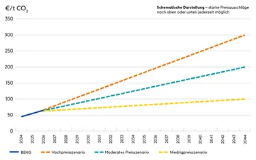 Diagramm-moegliche-Preisentwicklung