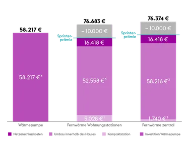 Diagramm_Fernwaerme_Kostenbsp_Investition_dezentral_Sprinterpraemie_800x600  5