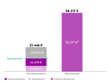 Diagramm_Fernwaerme_Kostenbsp_Investition_zentral_Sprinterpraemie_800x600  4