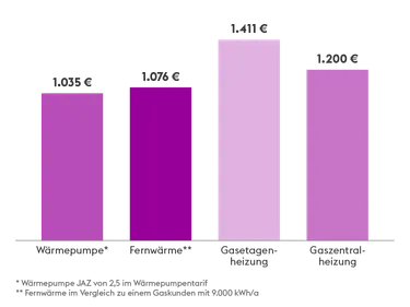 Diagramm_Fernwaerme_Verbrauchskosten-durchschn-Wohnung