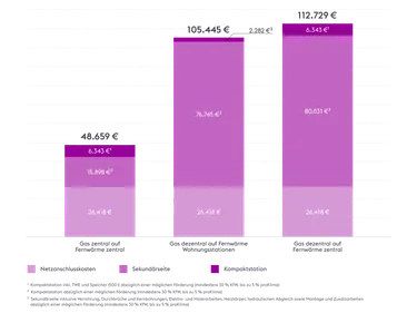 Fernwaerme_Grafik_Investitionskosten_2026-03-13_1600x1200