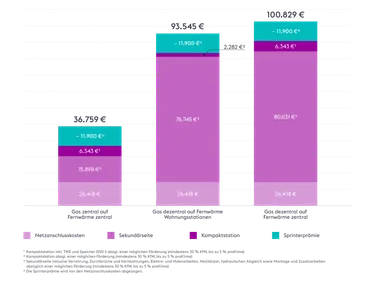 Fernwaerme_Grafik_Investitionskosten_Sprinterpraemie_2026-03-13_1600x1200