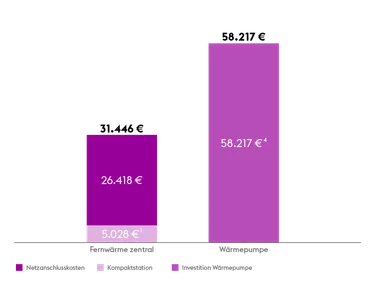 Investitionskosten_Gaszentral