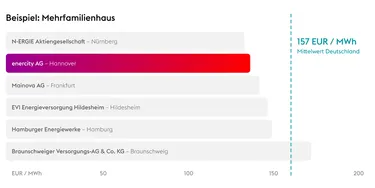 Grafik Preisvergleich Fernwärme für ein Mehrfamilienhaus