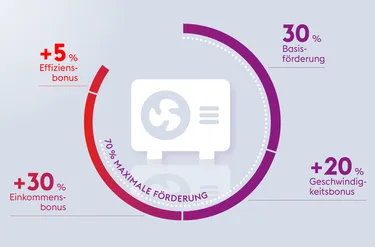 Waermepumpen Foerderung Grafik