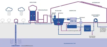 Grahik_wasserwerk Fuhrberg