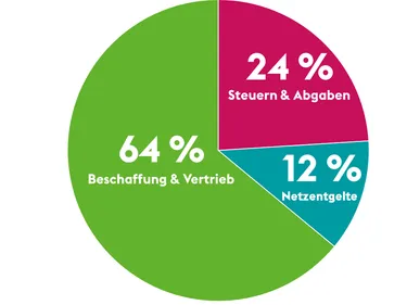 Gaspreiszusammensetzung_022023