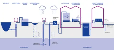 Aufbereitung Wasserwerk Grasdorf