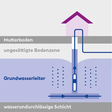 Horizontalbrunnen