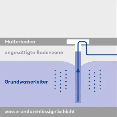 Vertikalbrunnen