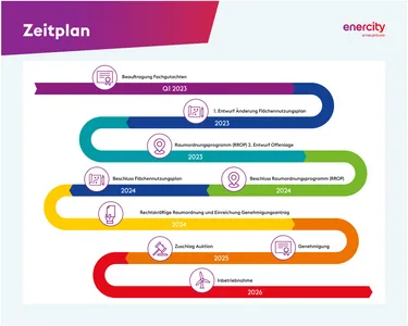 Infotafel 1.3._Projektablauf