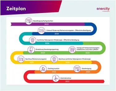 1.1_2025-01-16_KB_enercity_Infotafel_1400x1100_Zeitplan_PR