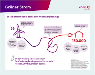 2.1_2024-11-18_KB_enercity_Infotafel_1400x1100_GruenerStrom_PR