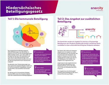 4.1_2024-11-19_KB_enercity_Infotafel_1400x1100_NiedersBeteilGes_PR