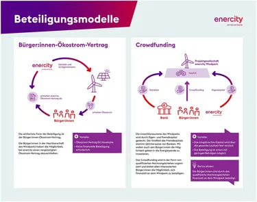 4.2_2024-11-19_KB_enercity_Infotafel_1400x1100_BeteiligModelle_PR