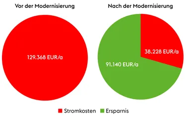 Industriebeleuchtung Ersparnis