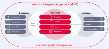 EMS