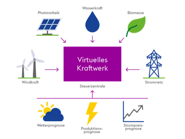Erklärgrafik virtuelles Kraftwerk