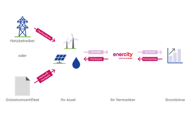 Direktvermarktung_Webseite_Wind-Solar