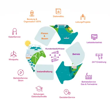 Graphische Übersicht der einzelnen Netzdienstleistungen von enercity