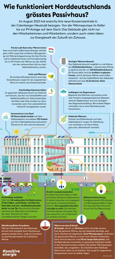 So funktioniert Norddeutschlands größtes Passivhaus