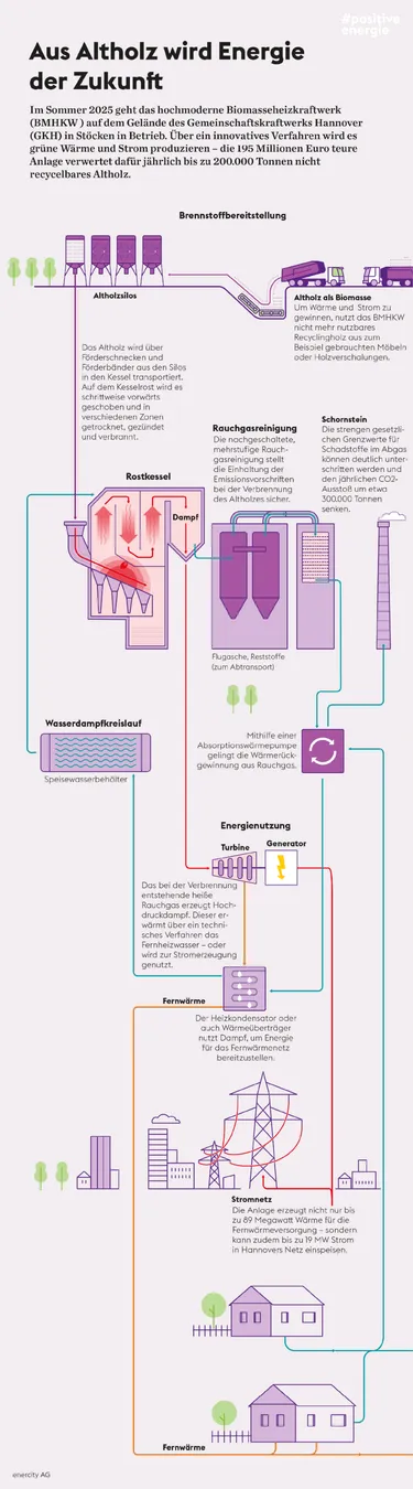 Infografik Biomasseheizkraftwerk Hannover-Stöcken