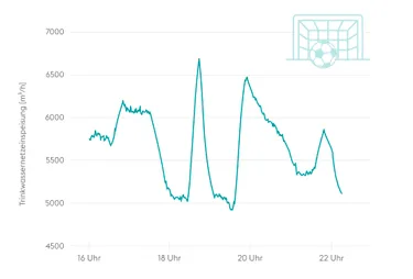 Kurvendiagramm Europameisterschaft