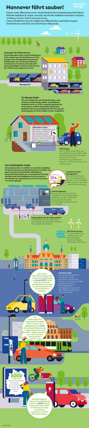 Erklärgrafik E-Mobilität Hannover