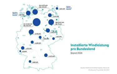 Grafik installierte Windleistung 