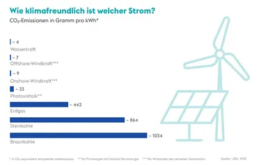 Grafik CO2 Emissionen 