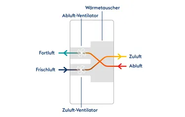 Die Grafik zeigt die Funktionsweise eines Wärmetauschers einer Wohnraumlüftungsanlage