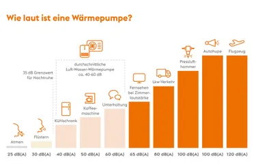 Grafik: Wie laut ist eine Wärmepumpe?