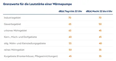 Tabelle: Grenzwerte für die Lautstärke einer Wärmepumpe