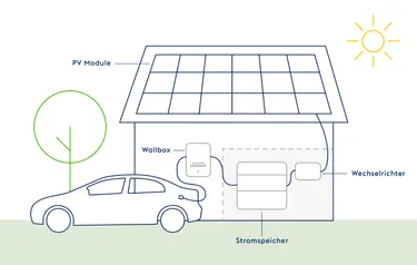 Die Grafik illustriert, wie das Überschussladen mit Photovoltaikanlage, Energiespeicher, Wallbox und Wechselrichter funktioniert.