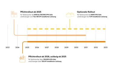 Die Grafik zeigt anhand eines Zeitstrahls, welche Fristen im Messstellenbetriebsgesetz je nach Größe der Erzeugerinnen und Erzeuger sowie der Verbraucherinnen und Verbraucher festgesetzt sind