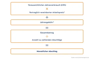 Grafik Stromabschlag