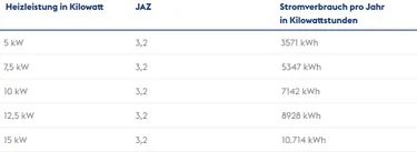 Tabelle1_Stromverbrauch_Waermepumpe_berechnen